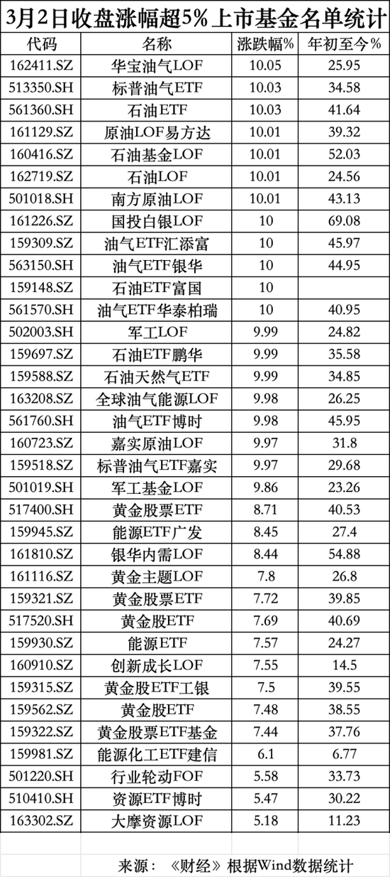 “三桶油”涨停,原油基金拉响溢价警报
