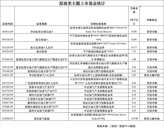 “三桶油”涨停,原油基金拉响溢价警报