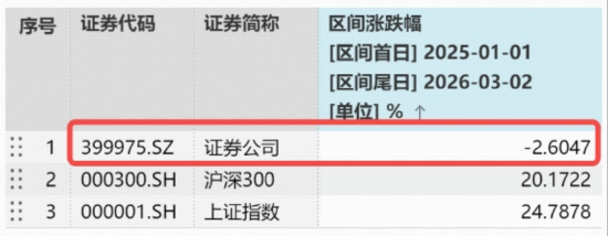 又见并购重组!券商低位溢价,顶流券商ETF(512000)近5日狂揽7亿元,关注三重向好信号