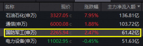 地缘冲突加剧！避险资产猛拉，有色ETF华宝收涨3.6%！主力火速加码，军工ETF华宝（512810）上探3.34%！