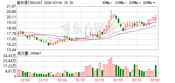 新开源:累计回购公司股份数量为1834500股