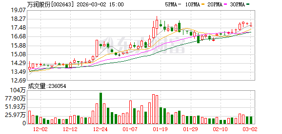 万润股份：累计回购472.81万股