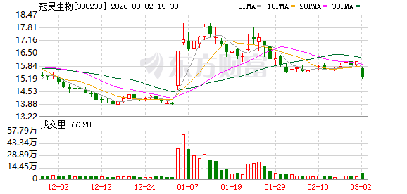 冠昊生物：截至2026年2月27日公司股东总户数为29506户