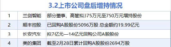 3月2日增减持汇总：顺丰控股等4股增持 中科曙光等15股减持（表）