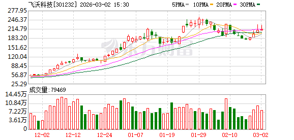 飞沃科技：累计回购242400股