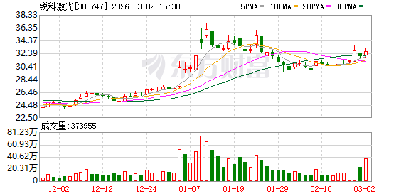 锐科激光:公司2025年度经营业绩未触及年度业绩预告的披露标准,因此无需发布2025年度业绩预告