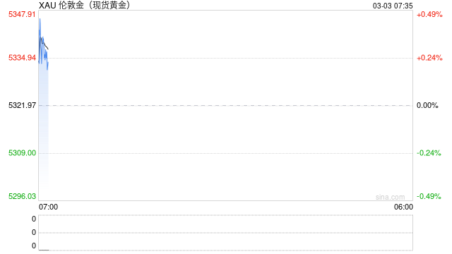 金价站上5400美元，后市怎么走？