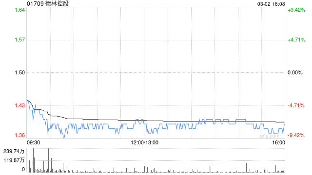 德林控股:2月比特币总产量为51.7122枚比特币