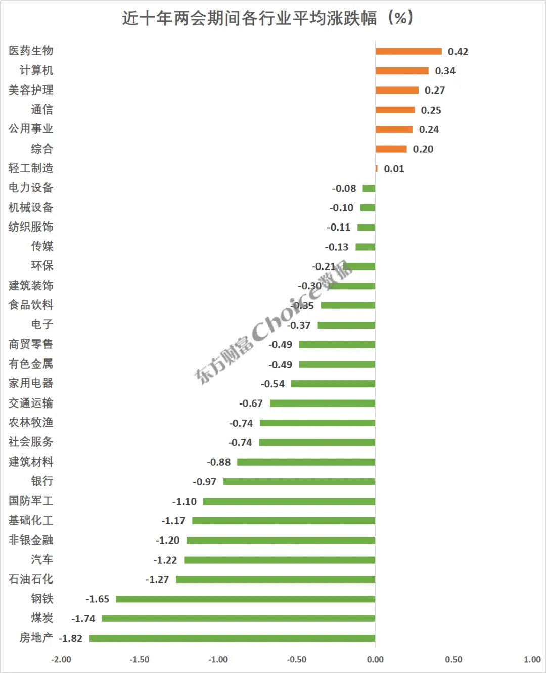 复盘近十年两会期间、会后A股表现：上证指数上涨概率60%