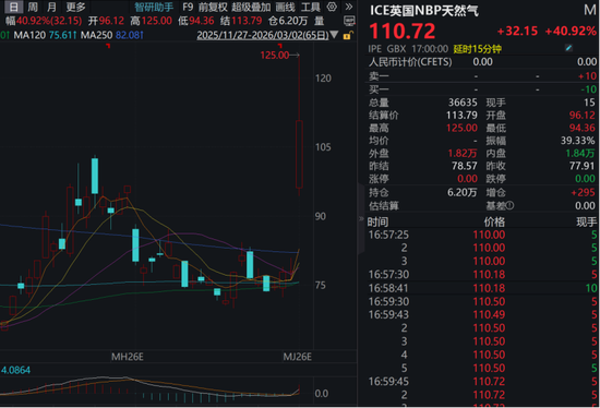 价格暴涨!这些天然气概念股业绩大增
