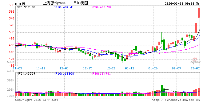 国内期货主力合约涨多跌少 SC原油涨超11%