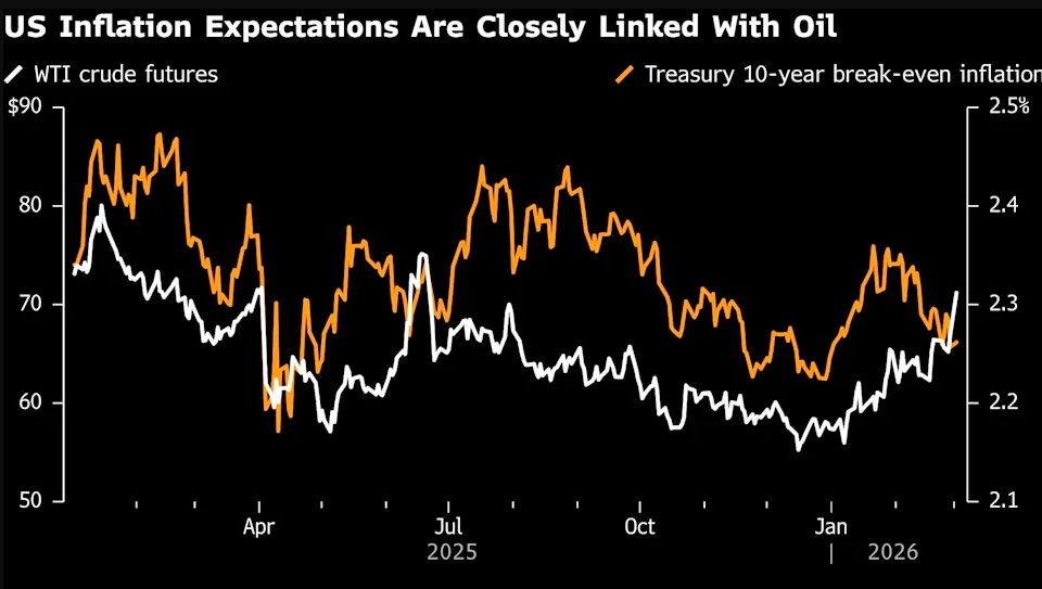 通胀担忧压倒避险买盘 美伊战火罕见重创美国债市！