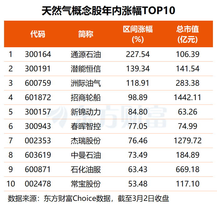 卡塔尔“断供”!欧洲天然气飙涨40% 最新高增长潜力股名单出炉
