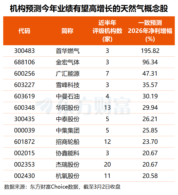 卡塔尔“断供”!欧洲天然气飙涨40% 最新高增长潜力股名单出炉