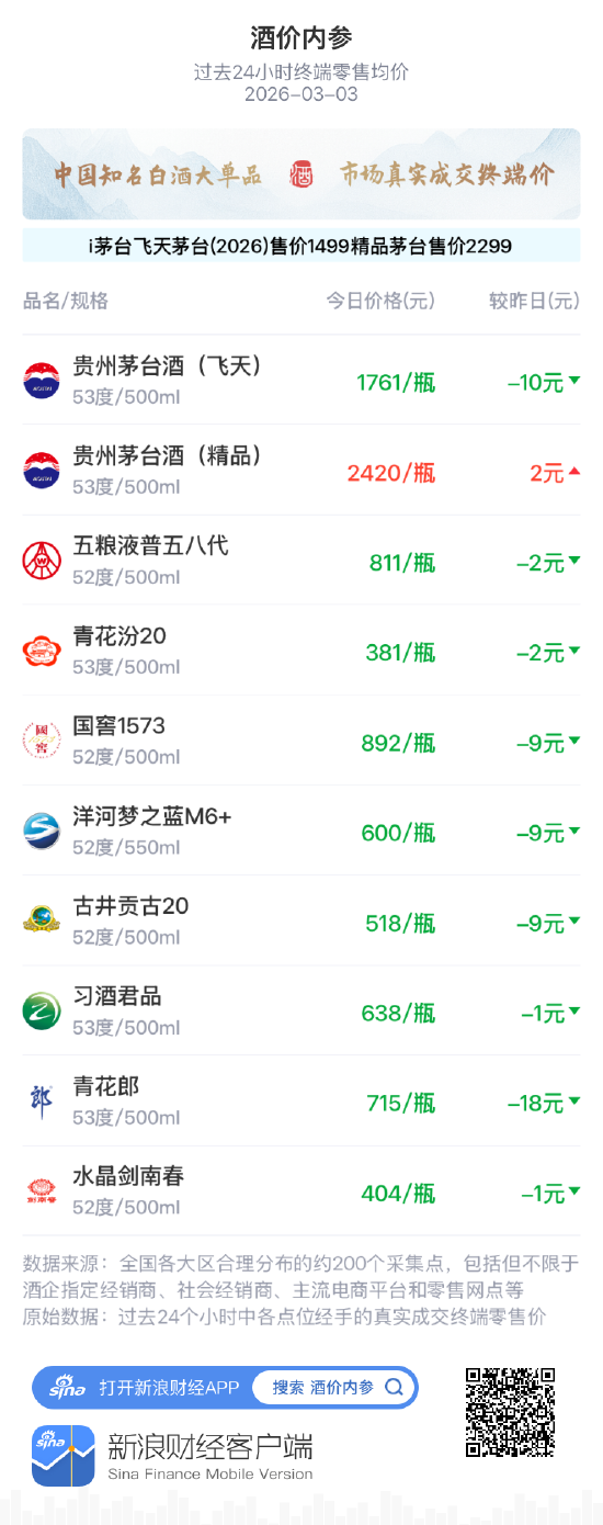 酒价内参3月3日价格发布:青花郎跌幅居前,大幅回落18元/瓶