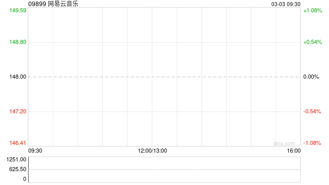 网易云音乐授出合共66.9万股奖励股份