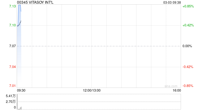 维他奶国际获Tan Kim Choo增持178万股 每股作价约7.1港元