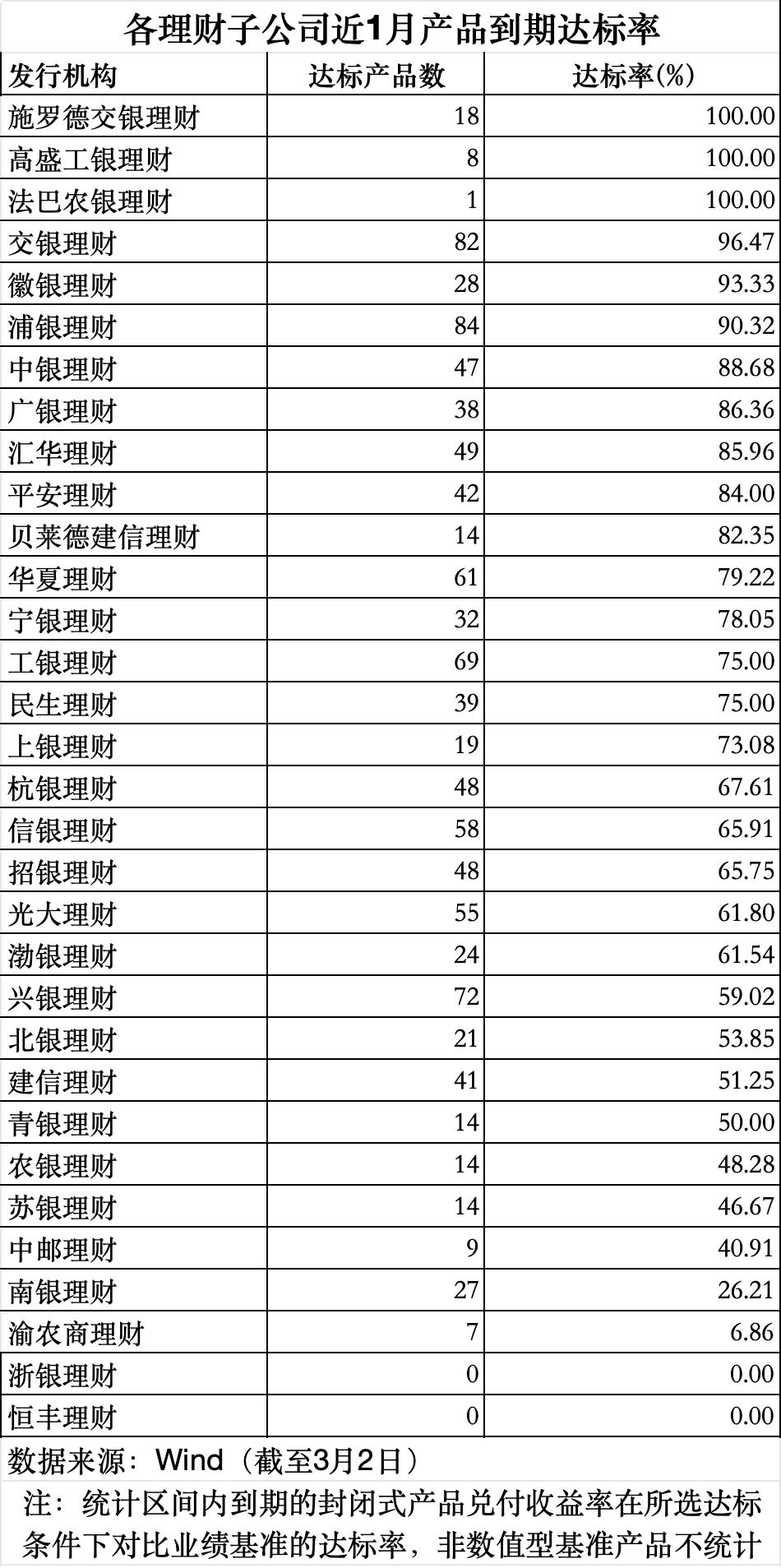 2月规模增、收益率环比下降,华夏理财继续“霸榜”权益类收益榜|理财月报