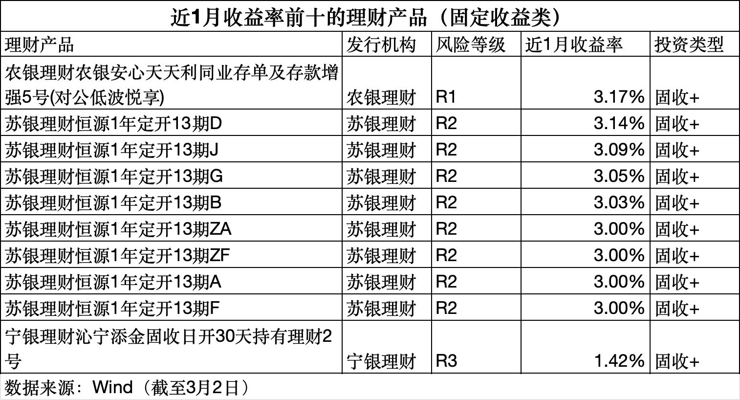 2月规模增、收益率环比下降,华夏理财继续“霸榜”权益类收益榜|理财月报