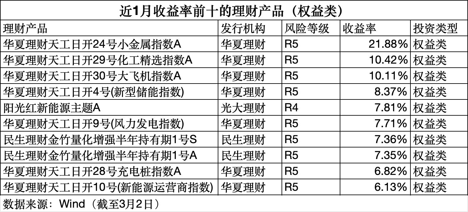 2月规模增、收益率环比下降,华夏理财继续“霸榜”权益类收益榜|理财月报