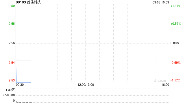 首佳科技发盈喜 预期2025年度除税后溢利同比上升不少于50%