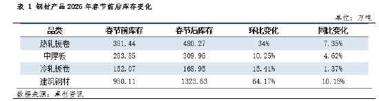 钢市三月前瞻：高库存“钝刀磨肉”，需求分化下谁主沉浮？