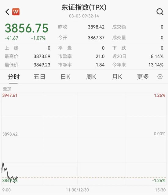 韩国股市,开盘大跌!