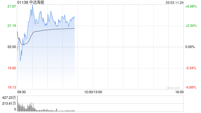 中远海能盘中涨超6% 机构预计油运供需将有望继续改善