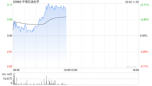 中海石油化学午前上涨5% 近日委托中海石油炼化对富岛化工日常生产经营进行管理