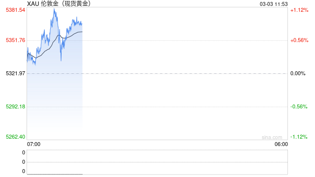 避险需求增加！国外分析师：金价有望再次上涨至5500美元/盎司左右