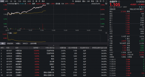 “三桶油”+大金融狂飙，中国石油、中国海油双双涨停！价值ETF（510030）盘中狂拉近2%！