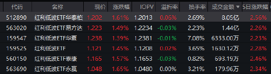 红利低波ETF华泰柏瑞（512890）逆势大涨半日成交8亿领跑同类 险资增配高股息或成2026年主线