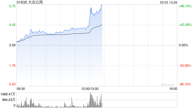 燃气股午后集体走强 大众公用大涨逾72%中裕能源涨逾27%