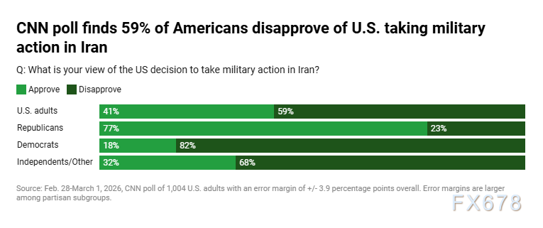 震惊！民调曝光：美国多数民众强烈抵制特朗普最新对伊朗军事行动