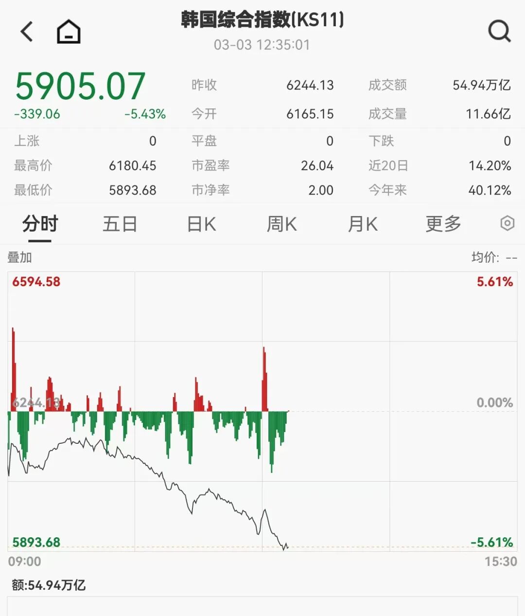 刚刚，韩国股市暴跌触发熔断！钙钛矿电池新突破，机构扎堆盯上这几只概念股