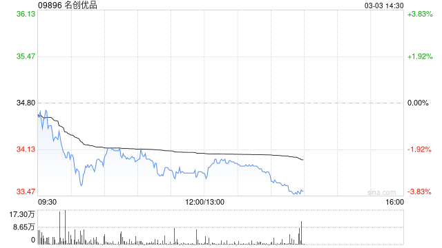 名创优品于3月2日斥资22.25万美元回购5.13万股
