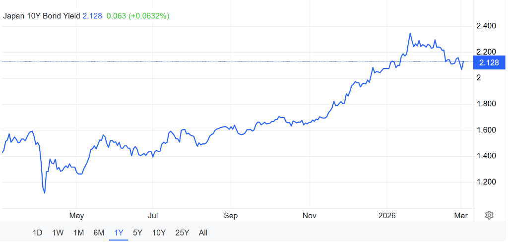 债市崩了!伊朗冲突重燃通胀恐慌,全球债券指标跌幅创去年五月来最大