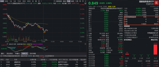 港股抄底资金来了？港股信息技术ETF（159131）续跌2.86%，实时净申购700万份！机构：港股科技仍是清晰主线