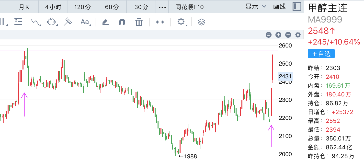 甲醇价格飙升带动个股大涨，相关公司表示影响有待观察，后续走势面临复杂考验