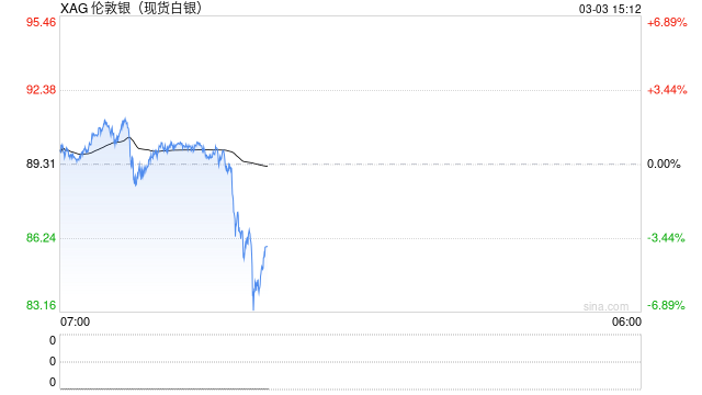 快讯：现货白银失守83美元/盎司 日内跌超7%