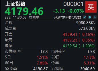 油气板块持续强势,沪指半日微跌0.07%
