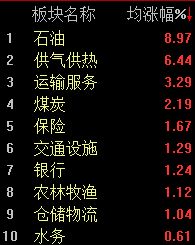 油气板块持续强势,沪指半日微跌0.07%