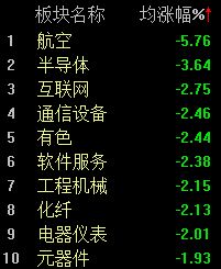 油气板块持续强势,沪指半日微跌0.07%