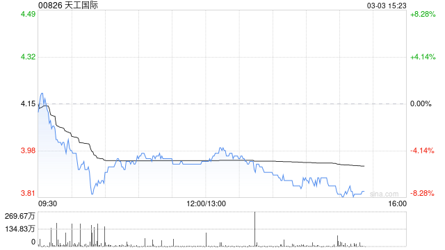 天工国际附属拟斥资进一步认购上海盖泽29.39万股新股 持股增至约10.53%