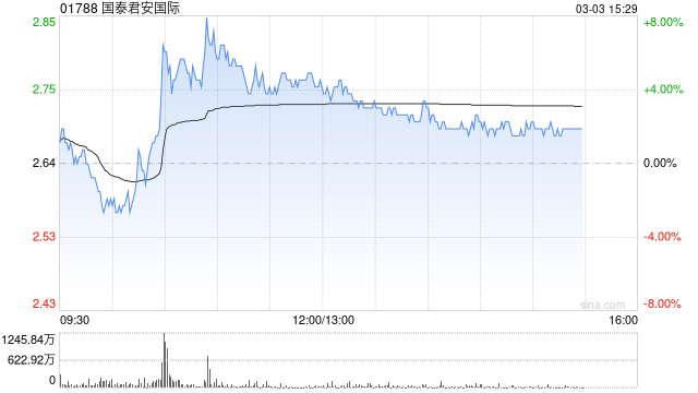 国泰君安国际午后涨超3% 公司风险管理能力迈上新台阶