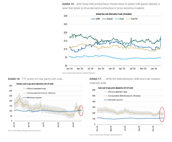卡塔尔停产+霍尔木兹封锁，本轮天然气危机，会比2022年更猛烈吗？
