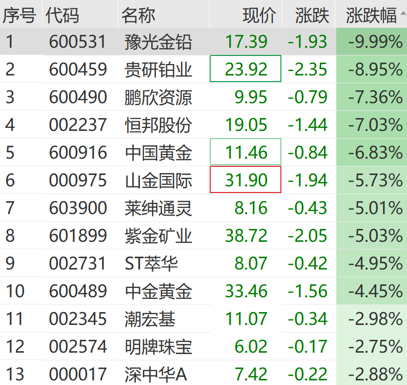 黄金、白银，又大跌！