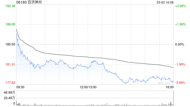 交银国际:百济神州上季产品销售强势 维持“买入”评级