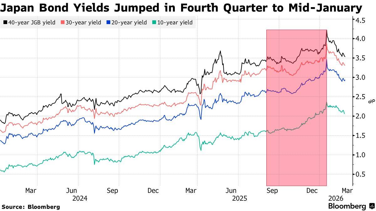 押注加息前景!日本邮政保险拟弃低息日债 调仓高息债券迎接利率上升