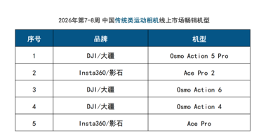 线上销售9.6万台,大疆统治春节泛运动相机市场
